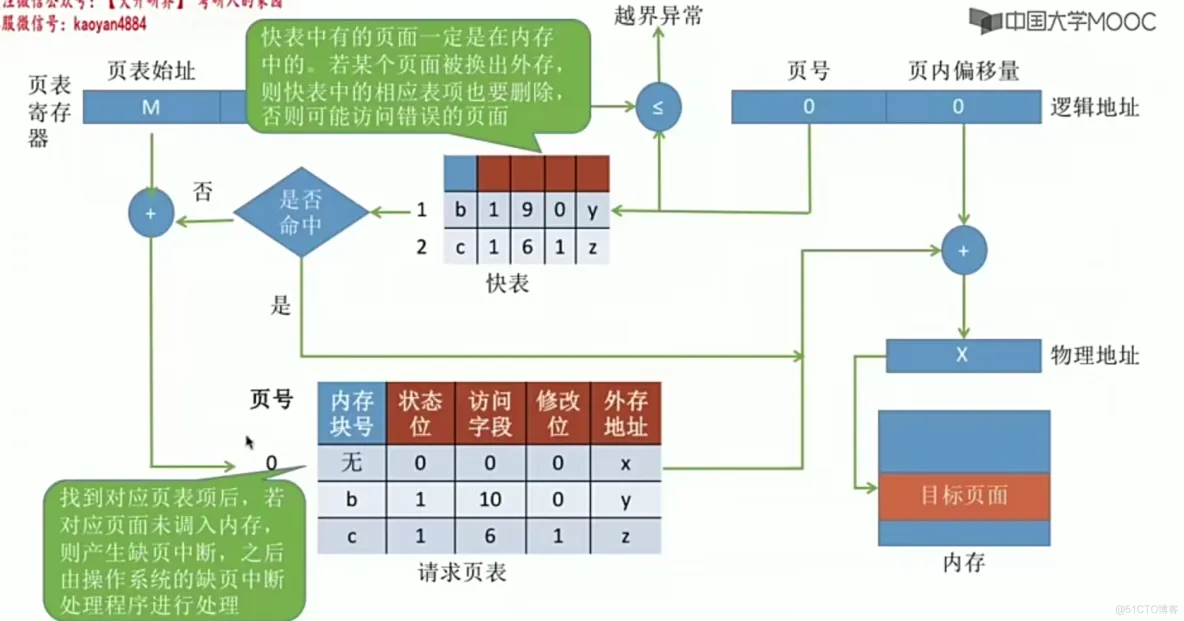 操作系统笔记  第三章 内存管理_存储管理_105